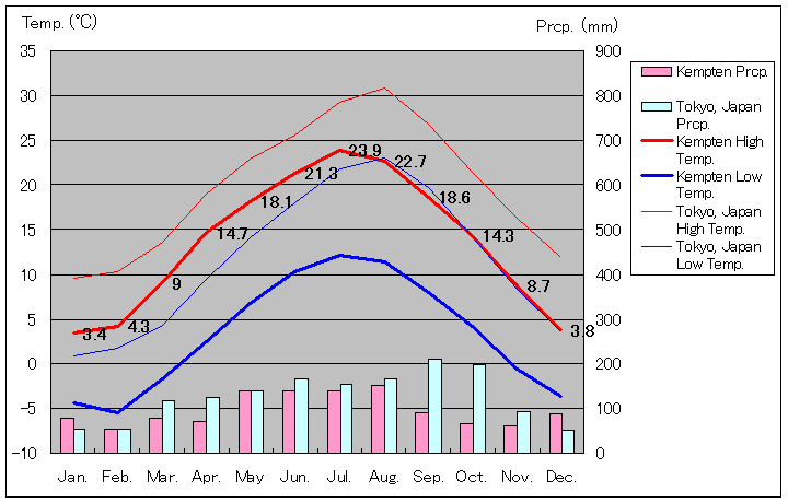 2005年～2015年、ケンプテン気温