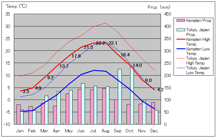 ケンプテン気温、一年を通した月別気温グラフ