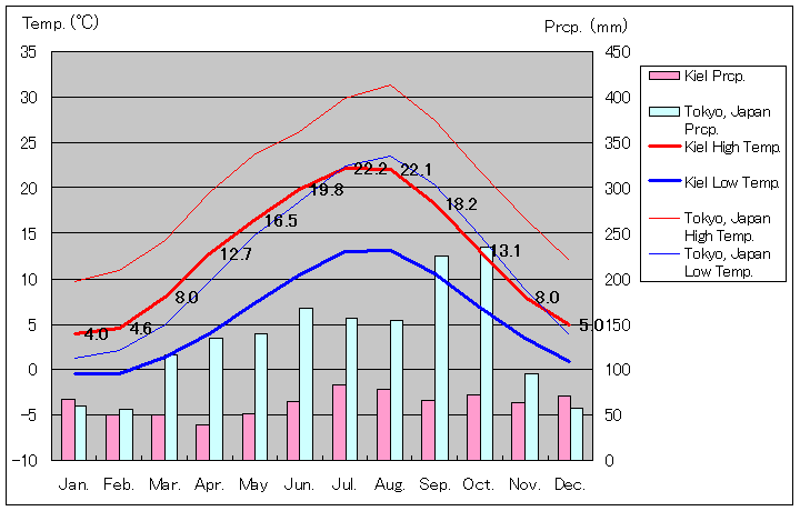 キール気温、一年を通した月別気温グラフ