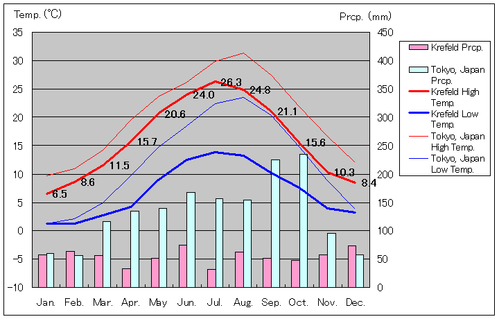 クレーフェルト気温、一年を通した月別気温グラフ