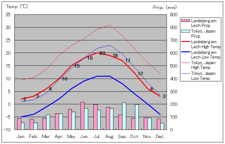 ランツベルク・アム・レヒ気温、一年を通した月別気温グラフ