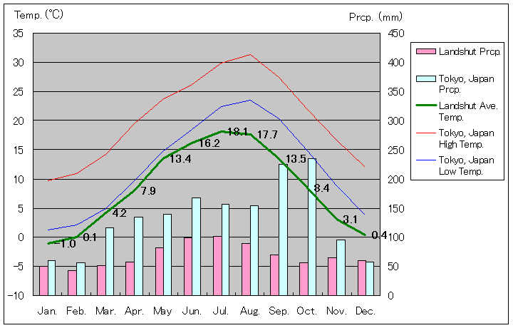 ランツフート気温、一年を通した月別気温グラフ
