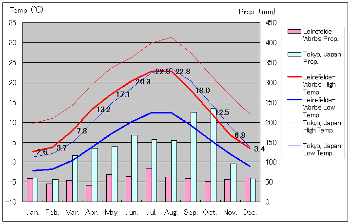 ライネフェルデ＝ヴォルビス気温、一年を通した月別気温グラフ
