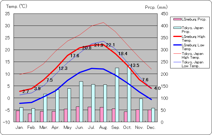 リューネブルク気温、一年を通した月別気温グラフ