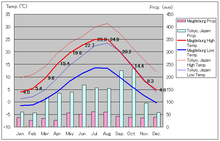 マクデブルク気温、一年を通した月別気温グラフ