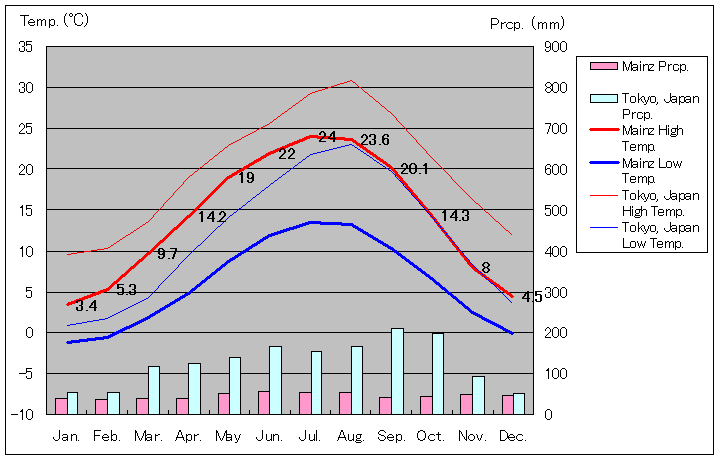 マインツ気温、一年を通した月別気温グラフ