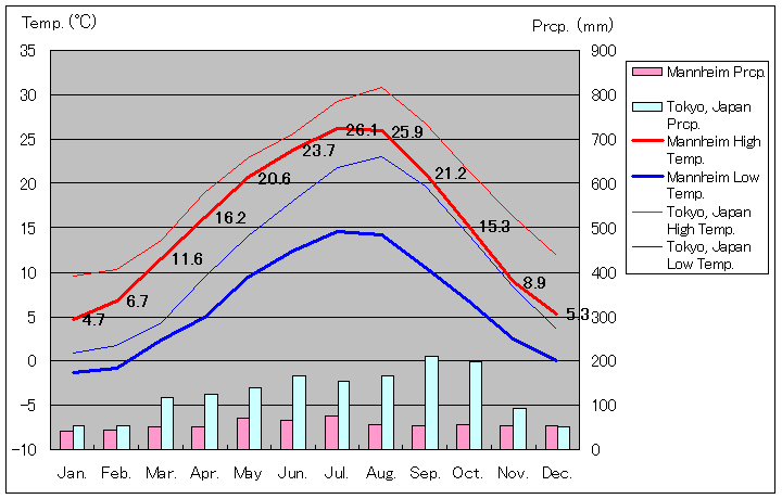 1981年～2010年、マンハイム気温