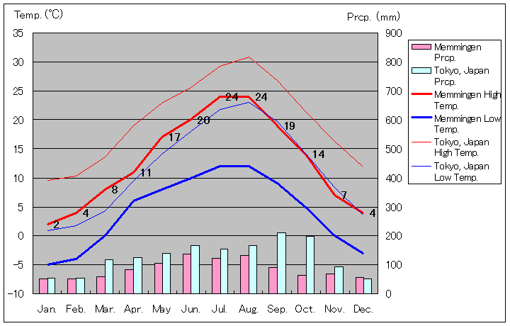 メミンゲン気温、一年を通した月別気温グラフ