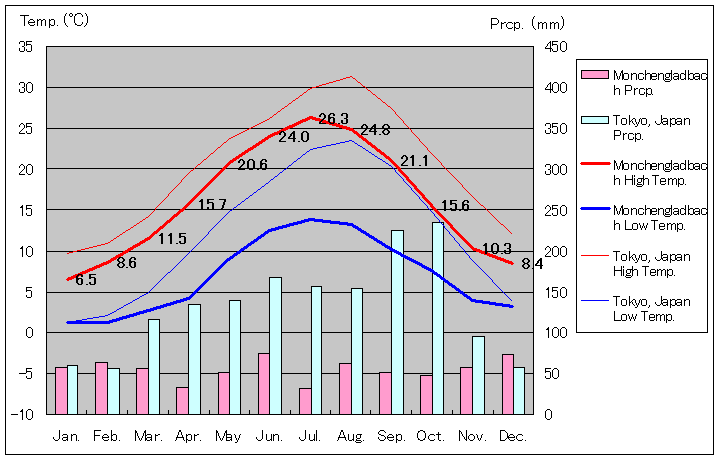 メンヒェングラートバッハ気温、一年を通した月別気温グラフ
