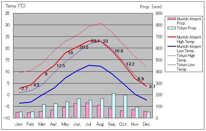 1971年から2000年、ミュンヘン空港気温