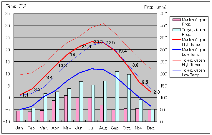1961年から1990年、ミュンヘン空港気温