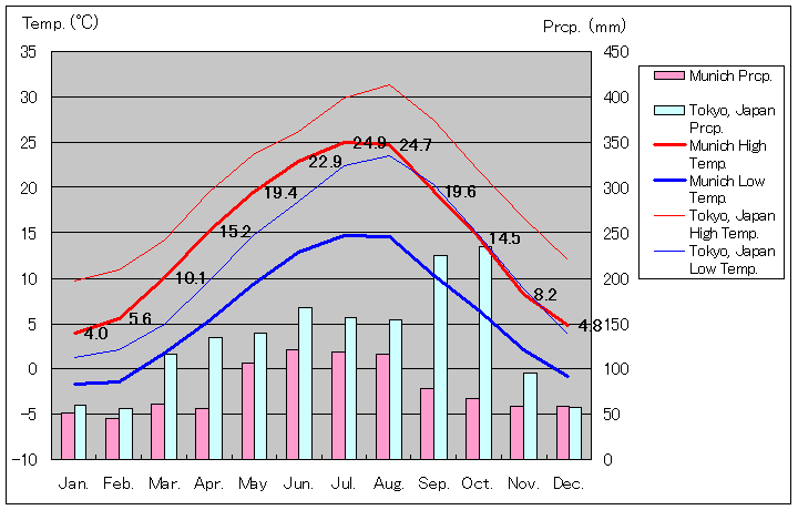 ミュンヘン気温、一年を通した月別気温グラフ