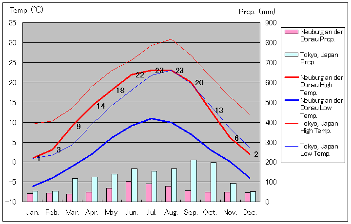 ノイブルク・アン・デア・ドナウ気温、一年を通した月別気温グラフ