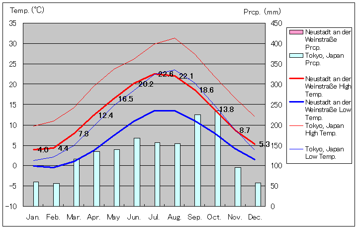 ノイシュタット・アン・デア・ヴァインシュトラーセ気温、一年を通した月別気温グラフ