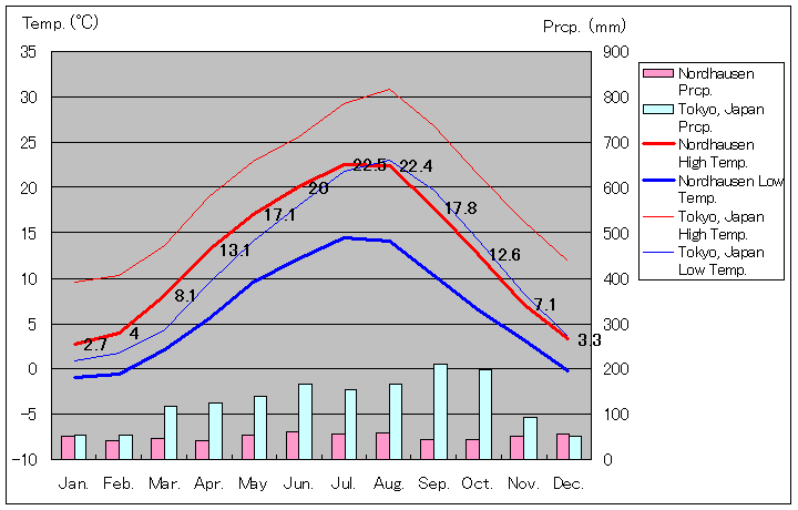 ノルトハウゼン気温、一年を通した月別気温グラフ