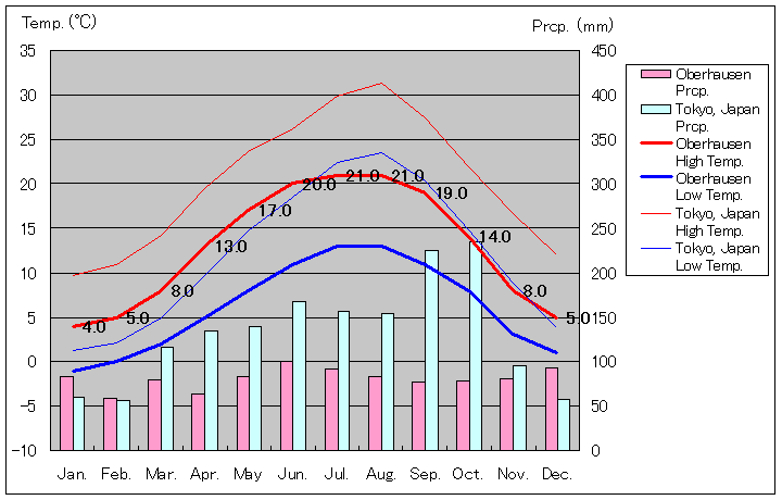 オーバーハウゼン気温、一年を通した月別気温グラフ
