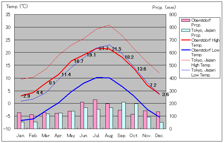 オーベルストドルフ気温、一年を通した月別気温グラフ