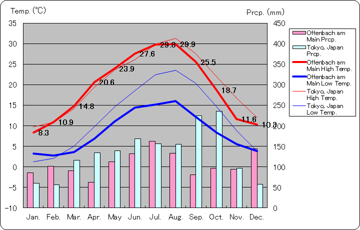 オッフェンバッハ・アム・マイン気温、一年を通した月別気温グラフ