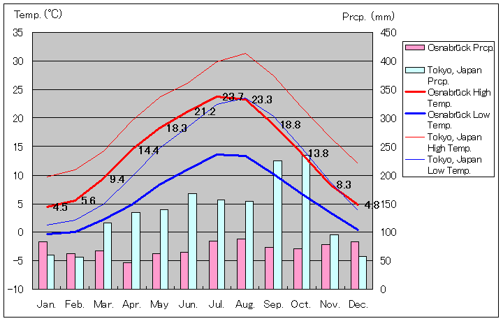 オスナブリュック気温、一年を通した月別気温グラフ