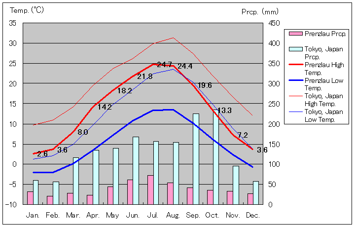 プレンツラウ気温、一年を通した月別気温グラフ