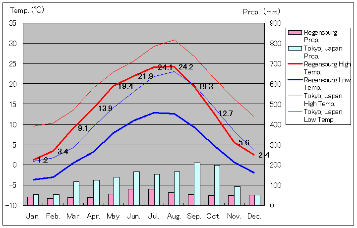 Regensburg Temperature Graph