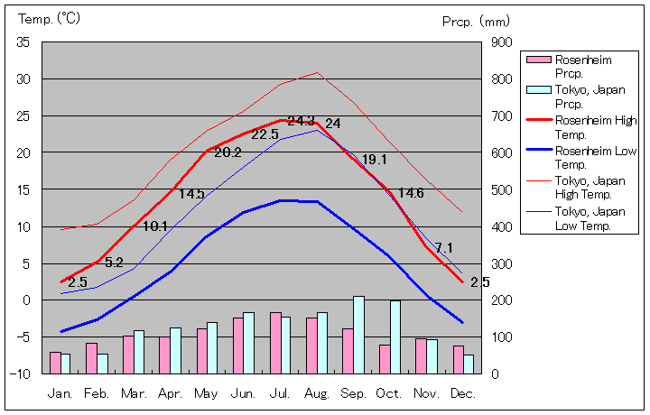 ローゼンハイム気温、一年を通した月別気温グラフ