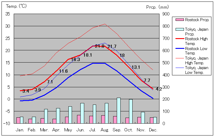 1981年～2010年、ロストック気温