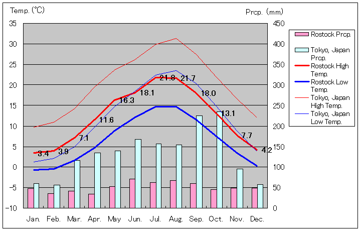 ロストック気温、一年を通した月別気温グラフ