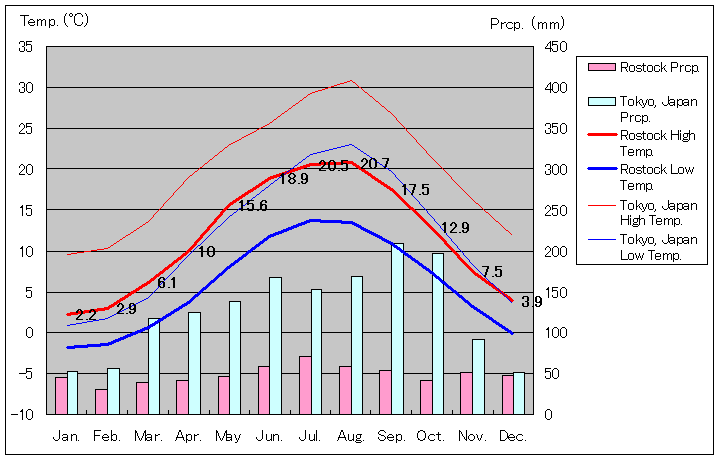 1961年から1990年、ロストック＝ヴァーネミュンデ気温