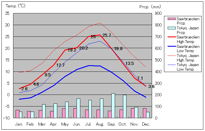 Saarbruecken Temperature Graph
