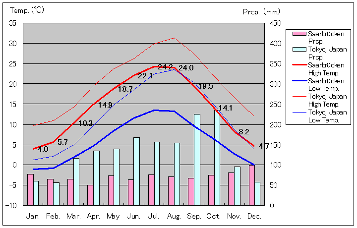 ザールブリュッケン気温、一年を通した月別気温グラフ