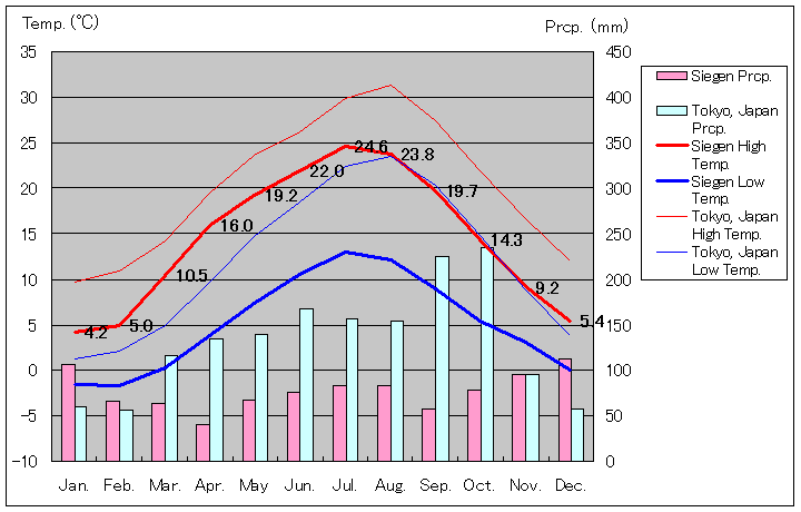 ジーゲン気温、一年を通した月別気温グラフ