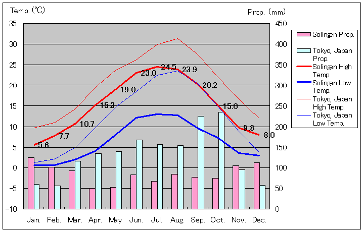 ゾーリンゲン気温、一年を通した月別気温グラフ