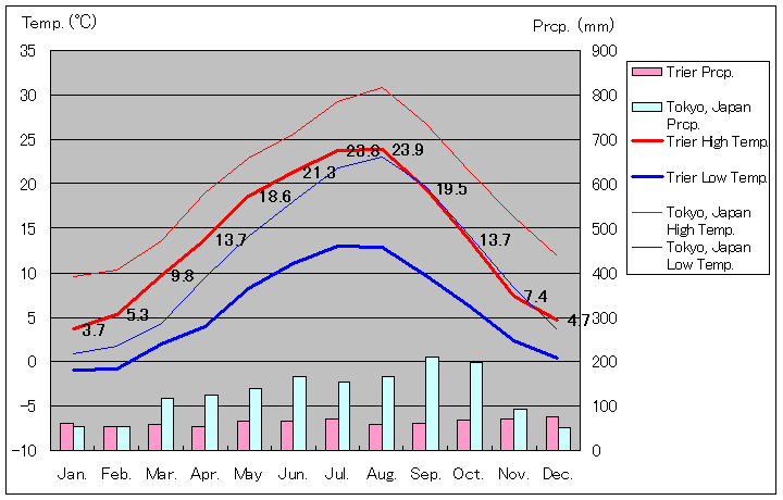 トリーア気温、一年を通した月別気温グラフ