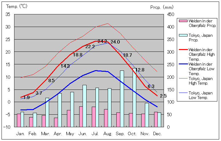 ヴァイデン・イン・デア・オーバープファルツ気温、一年を通した月別気温グラフ