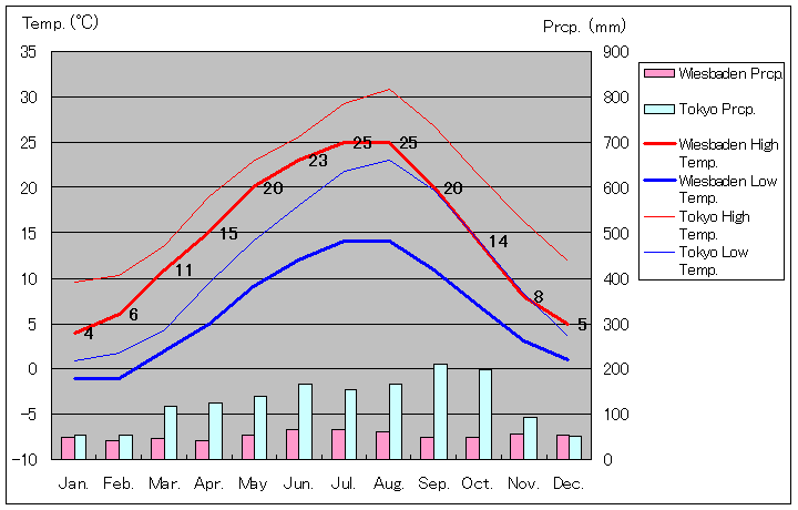 Wiesbaden Temperature Graph