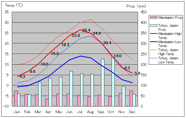 ヴィースバーデン気温、一年を通した月別気温グラフ