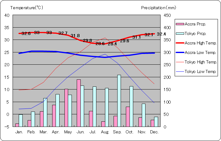 アクラ気温、一年を通した月別気温グラフ