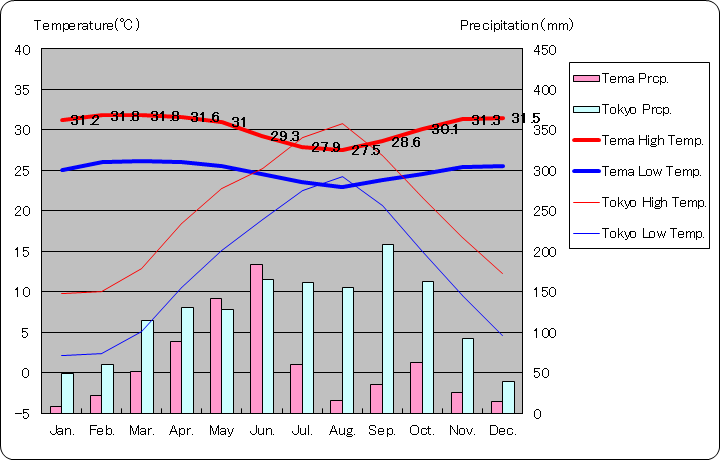 テマ気温、一年を通した月別気温グラフ