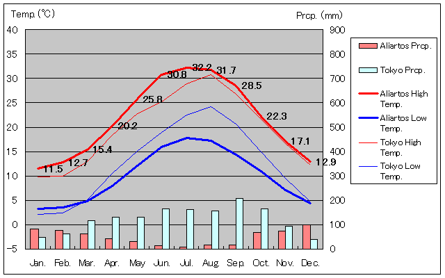 ハリアルトス気温、一年を通した月別気温グラフ