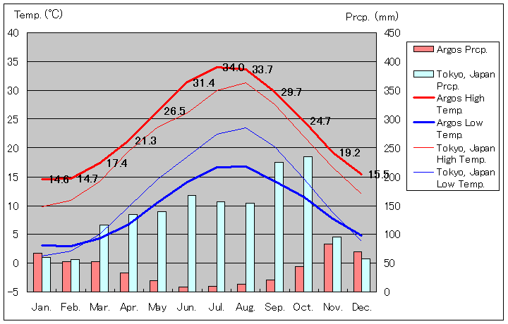 アルゴス気温、一年を通した月別気温グラフ