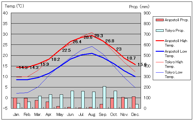 アルゴストリオン気温、一年を通した月別気温グラフ