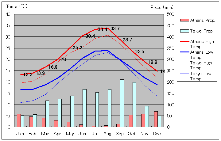 1980年～2000年、アテネ気温