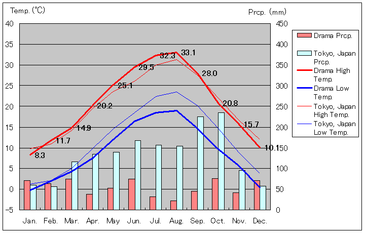 ドラマ気温、一年を通した月別気温グラフ