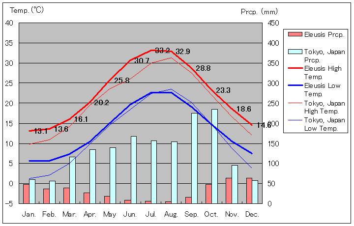 エレウシス気温、一年を通した月別気温グラフ
