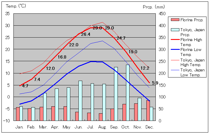 フロリナ気温、一年を通した月別気温グラフ