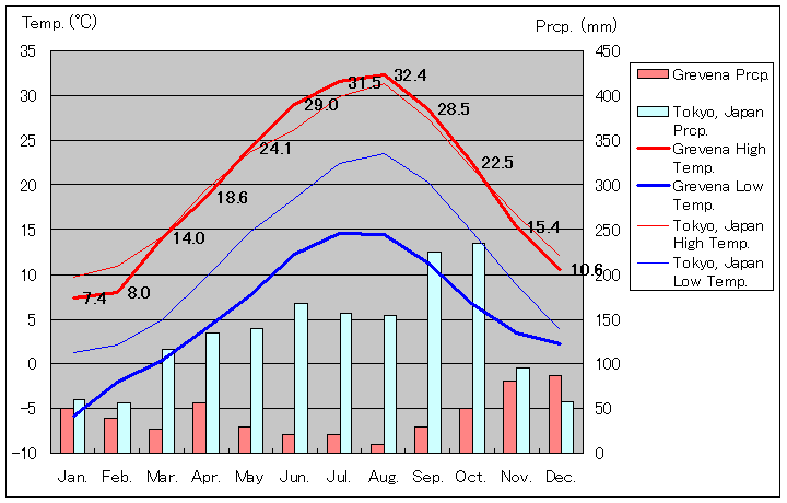 グレヴェナ気温、一年を通した月別気温グラフ