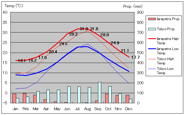 イエラペトラ気温、一年を通した月別気温グラフ