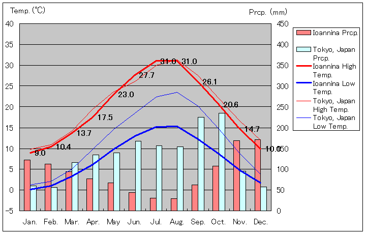 イオアニナ気温、一年を通した月別気温グラフ