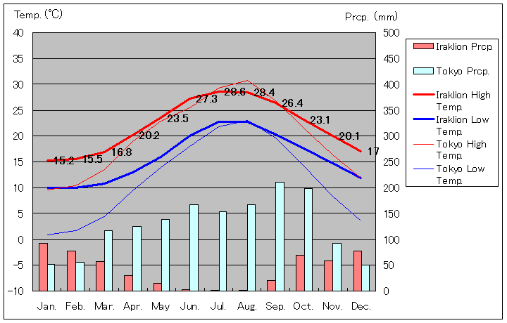 1961年から1990年、イラクリオン気温